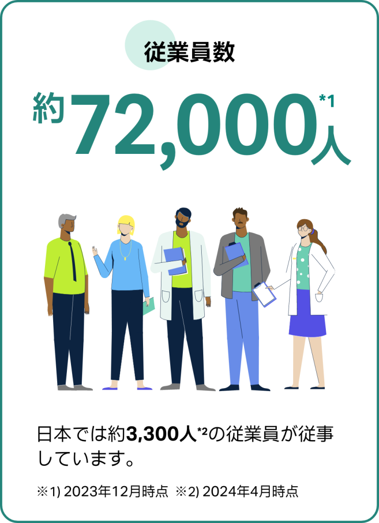 グローバルで約72,000人、日本では約3,300人の従業員が従事しています。