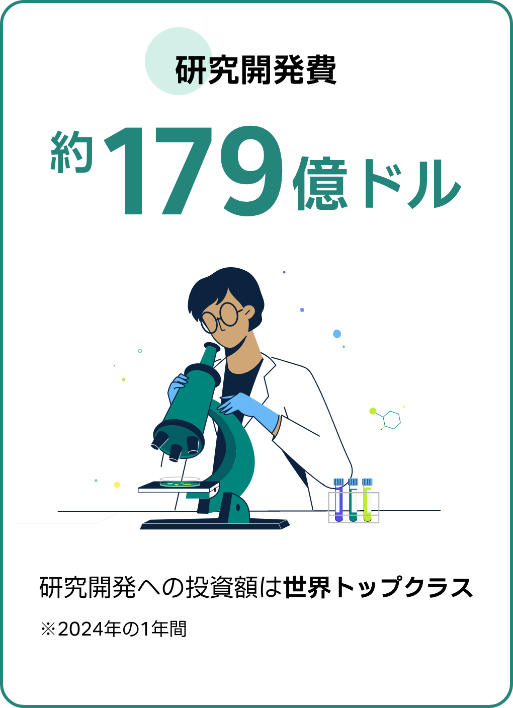 2024年1年間の研究開発投資額は約179億ドル。世界トップクラスです。