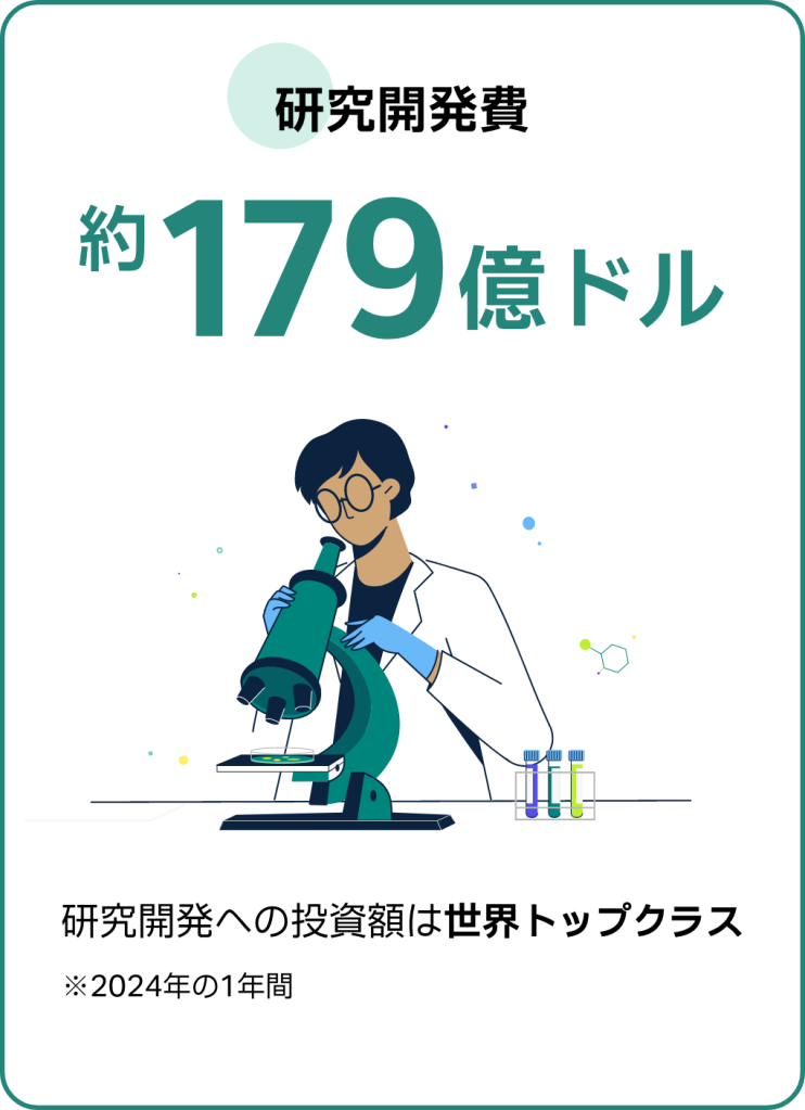 2024年1年間の研究開発投資額は約179億ドル。世界トップクラスです。