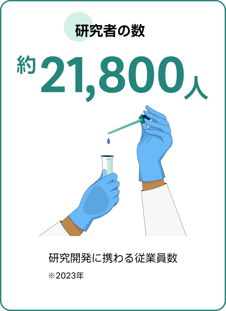 2023年時点の研究者の数は約21,800人にのぼります。