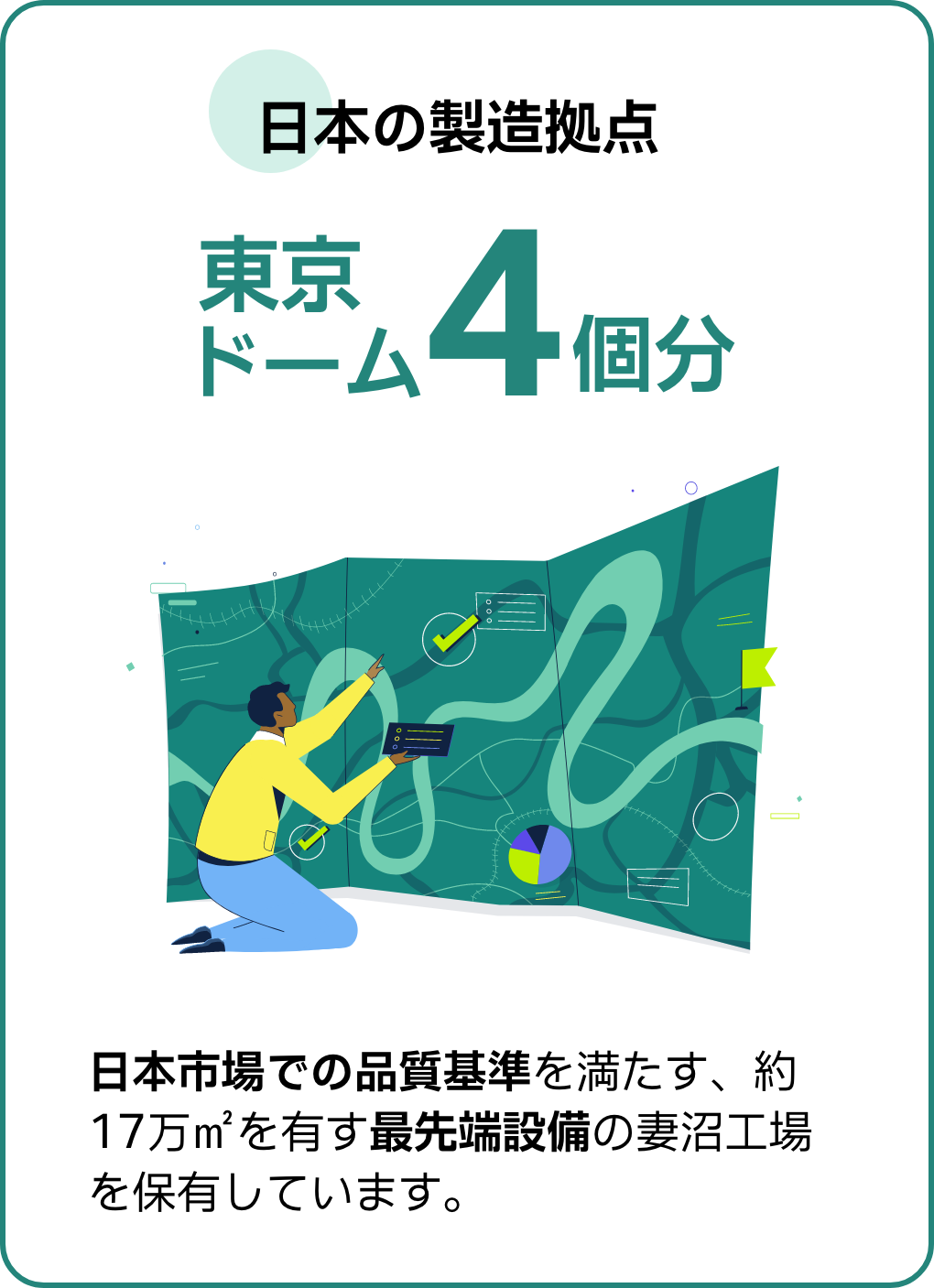 日本市場での品質基準を満たす妻沼工場。東京ドーム約個分の敷地に、最先端設備を有しています。
