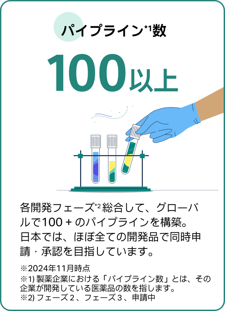 各開発フェーズ総合して、グローバルで100以上のパイプラインを構築。日本では、ほぼ全ての開発品で同時申請・承認を目指しています。