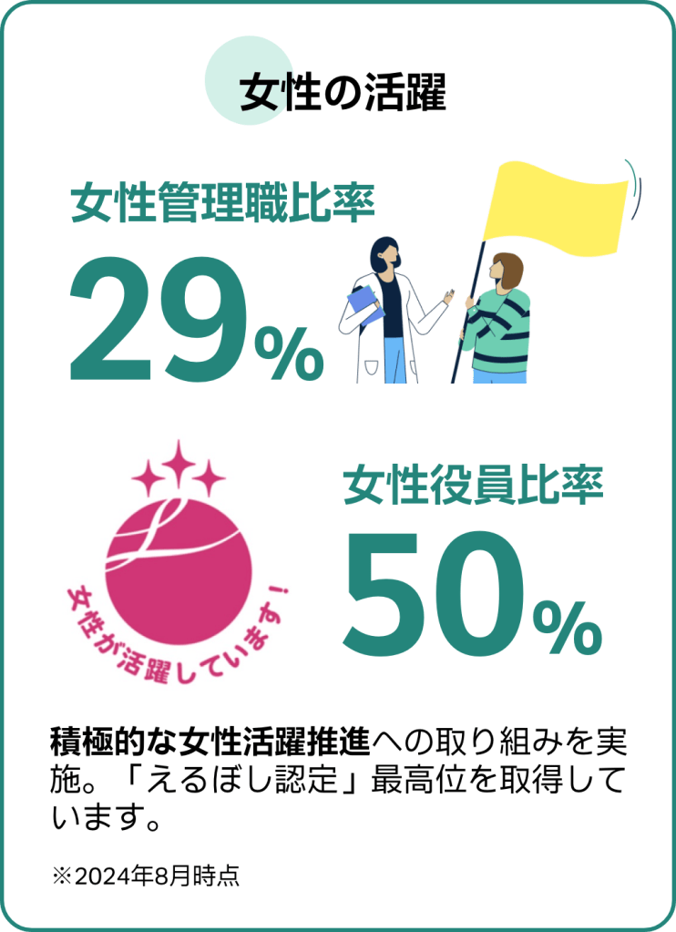 2024年8月時点で、女性管理職比率は２９％・女性役員比率は50%。積極的な女性活躍推進が評価され、「えるぼし認定」最高位を取得しています。