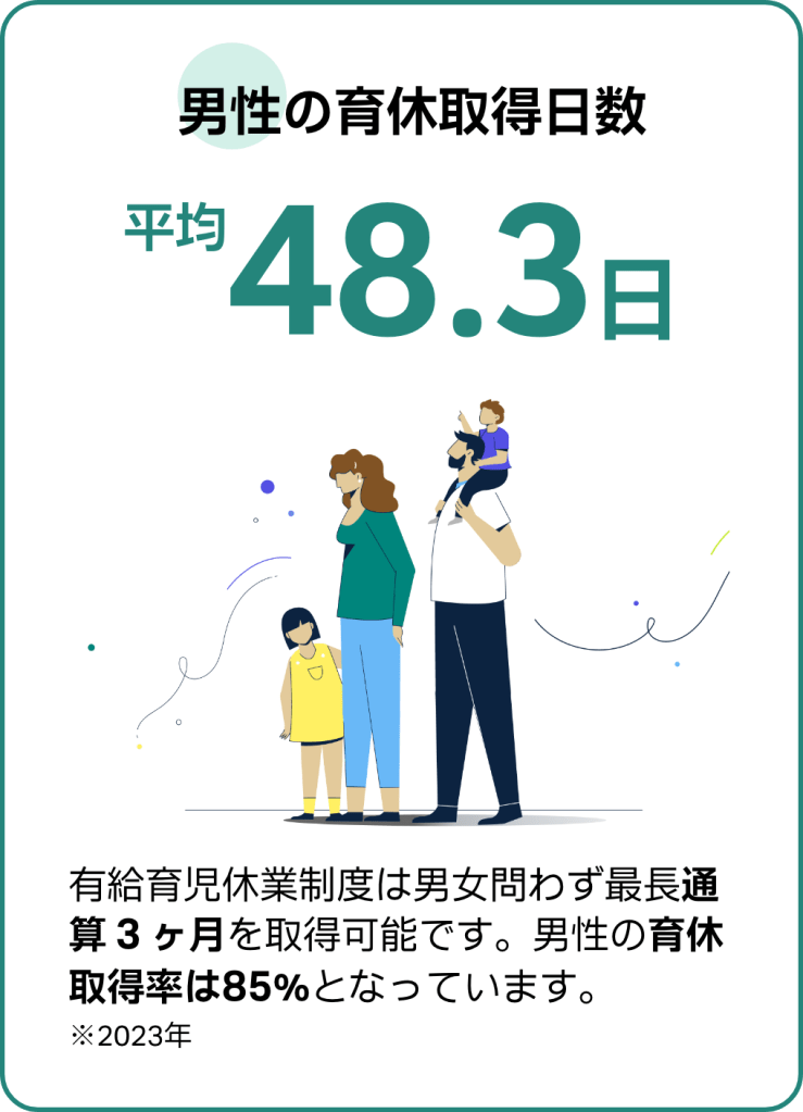 2023年の男性の育休取得日数は、平均48.3日間。男性の育休取得率は85%となっています。