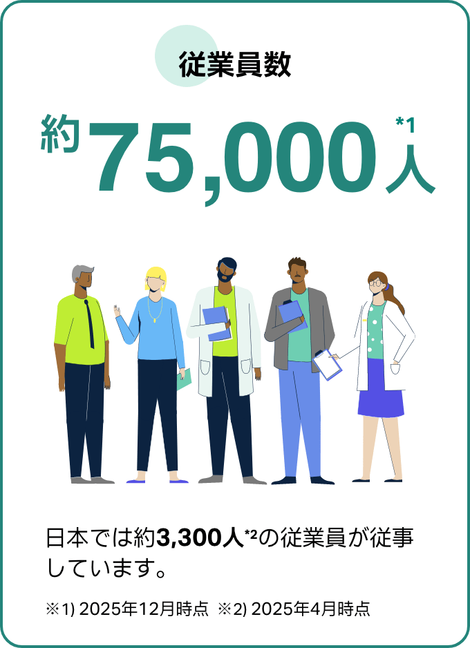 従業員数約75,000人。日本は約3,300人の体制