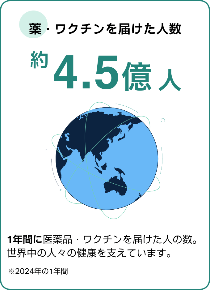 医薬品・ワクチンを届けた人数約4.5億人（年間）