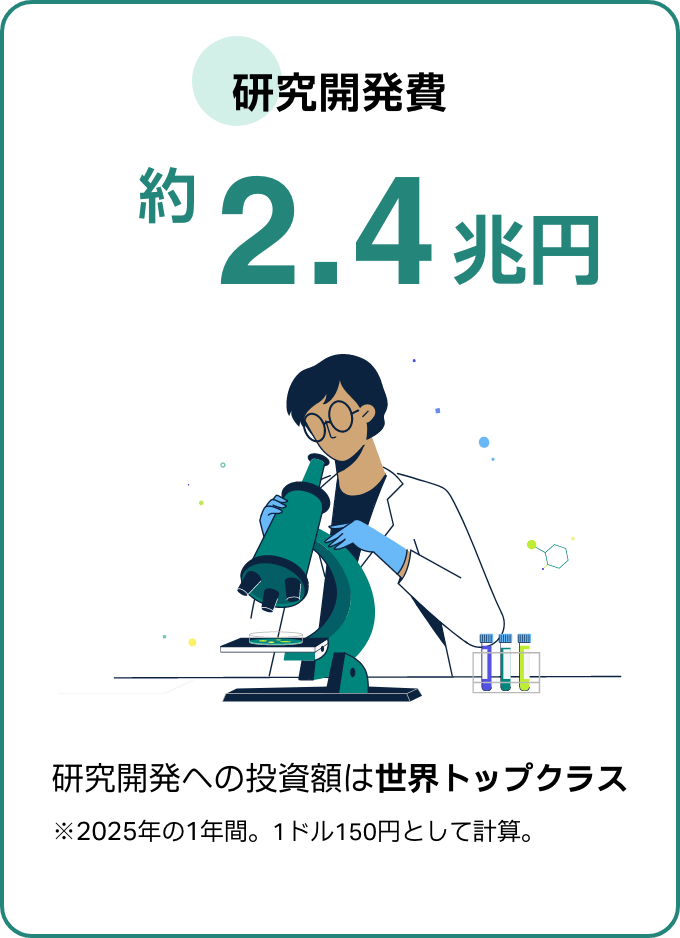 研究開発費約2.4兆円。世界トップクラスの投資規模