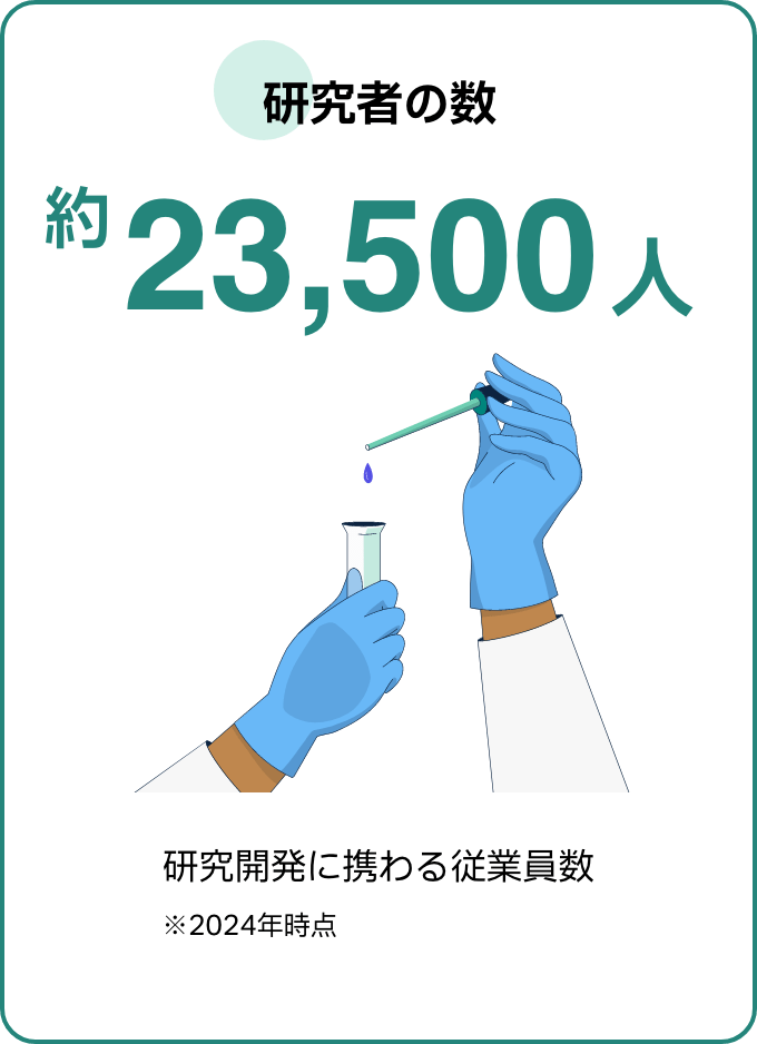 研究者数約23,500人の研究体制