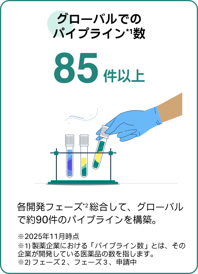 グローバル開発パイプライン85件以上