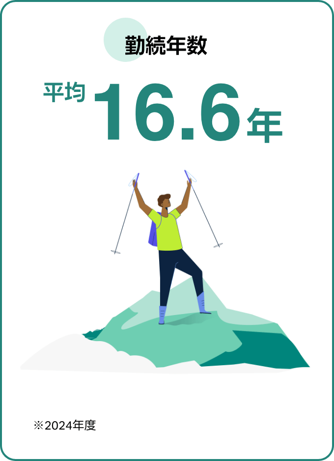 平均勤続年数16.6年（2024年）