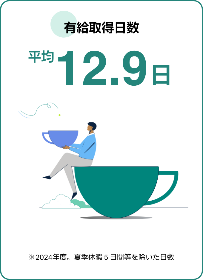 有給休暇取得日数平均12.9日