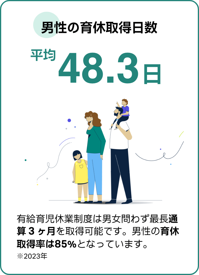 男性の育休取得日数平均48.3日、取得率85％超