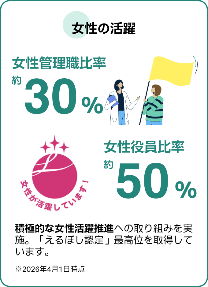 女性管理職比率約30％、女性役員比率50％