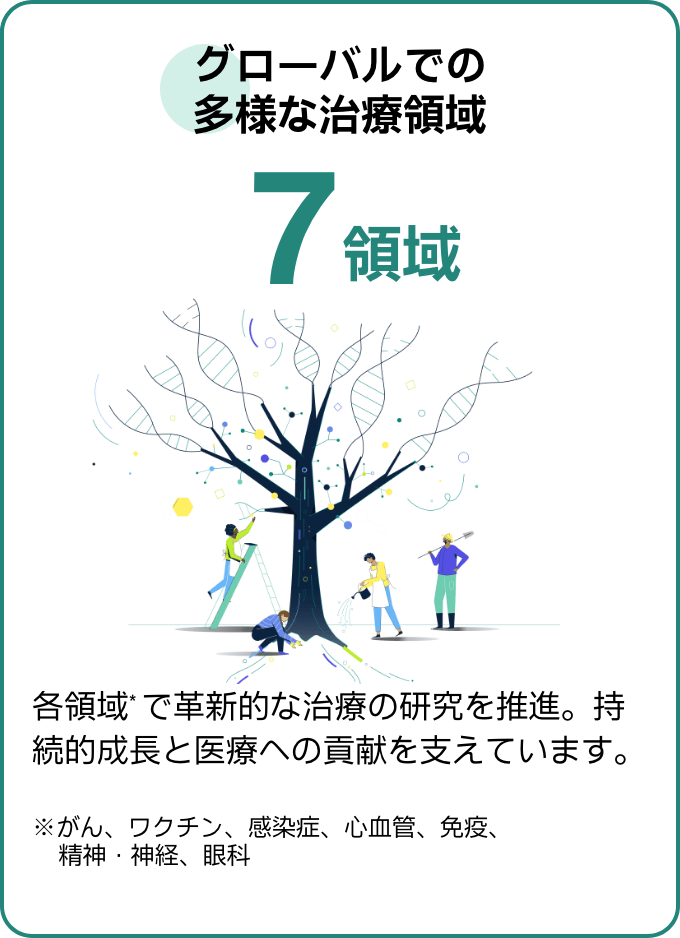重点治療領域は7領域（がん、ワクチン等）